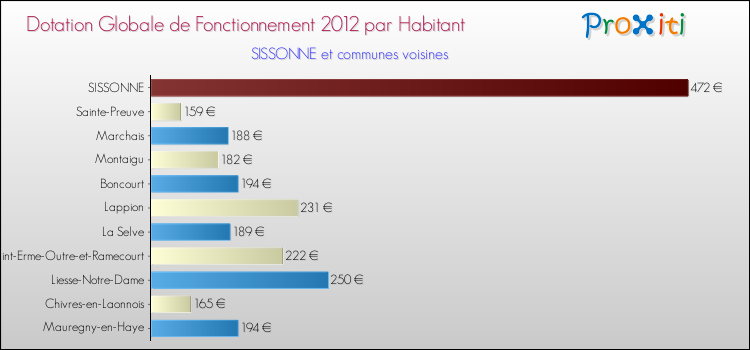 Montant des dotations globales de fonctionnement DGF par Habitant pour SISSONNE et les communes proches Comparaison des des dotations globales de fonctionnement DGF par habitant pour SISSONNE et les communes voisines