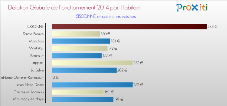Montant des dotations globales de fonctionnement DGF par Habitant pour SISSONNE et les communes proches en 2014. Comparaison des des dotations globales de fonctionnement DGF par habitant pour SISSONNE et les communes voisines en 2014.
