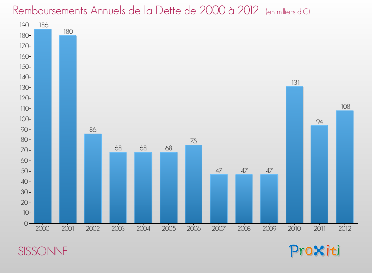 Evolution de l'annuité de la dette pour la commune de SISSONNE de 2000 à 2012 Annuités de la dette pour SISSONNE de 2000 à 2012