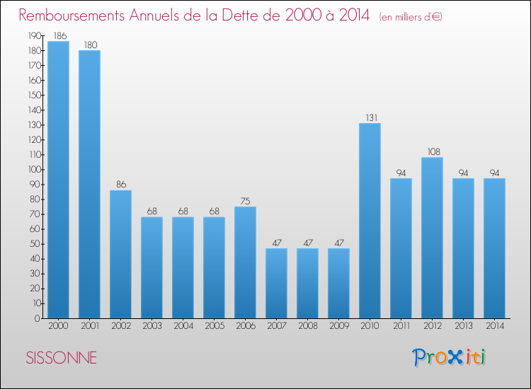 Evolution de l'annuité de la dette pour la commune de SISSONNE de 2000 à 2014 Annuités de la dette pour SISSONNE de 2000 à 2014