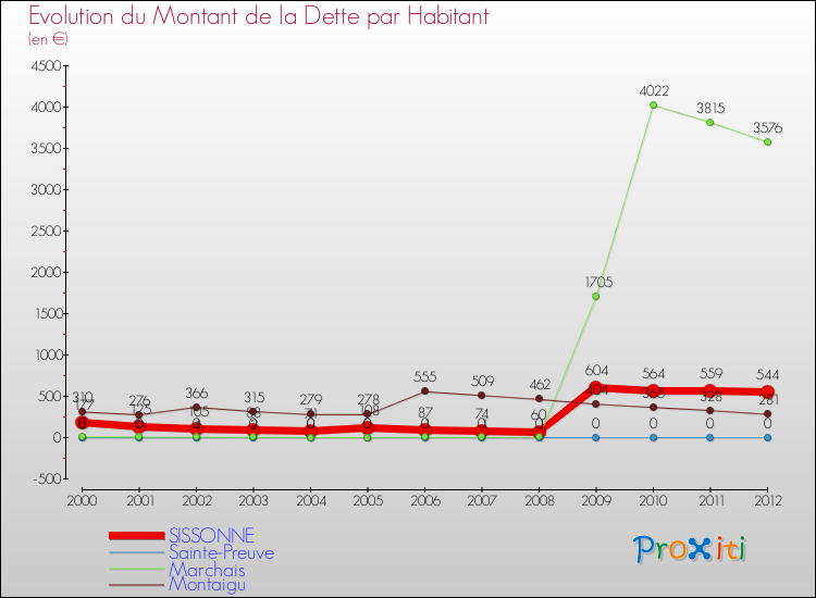 Evolution de la dette par habitant pour la commune de SISSONNE et les communes proches de 2000 à 2012 Comparaison de la dette par habitant pour SISSONNE et les communes voisines de 2000 à 2012