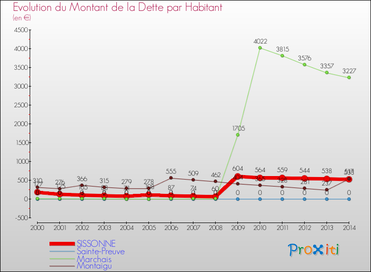 Evolution de la dette par habitant pour la commune de SISSONNE et les communes proches de 2000 à 2014 Comparaison de la dette par habitant pour SISSONNE et les communes voisines de 2000 à 2014
