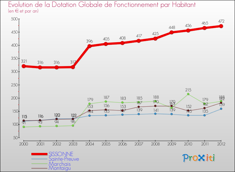 Evolution et montant de la dotation globale de fonctionnement par Habitant pour SISSONNE et les communes proches Comparaison des dotations globales de fonctionnement par habitant pour SISSONNE et les communes voisines