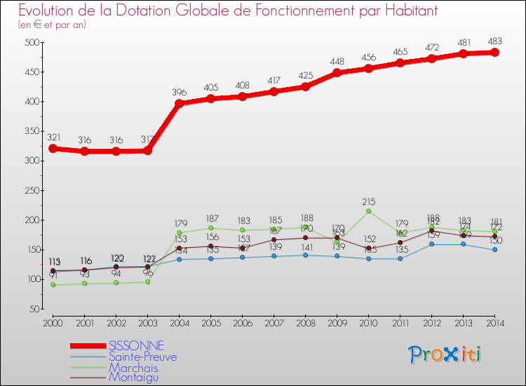 Evolution et montant de la dotation globale de fonctionnement par Habitant pour SISSONNE et les communes proches de 2000 à 2014. Comparaison des dotations globales de fonctionnement par habitant pour SISSONNE et les communes voisines de 2000 à 2014.