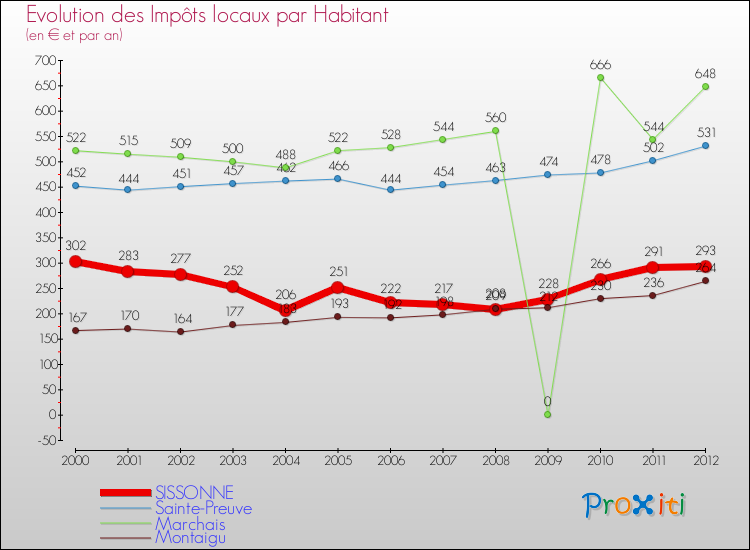 Evolution et montant des impôts locaux par Habitant pour SISSONNE et les communes proches Comparaison des impôts locaux par habitant pour SISSONNE et les communes voisines