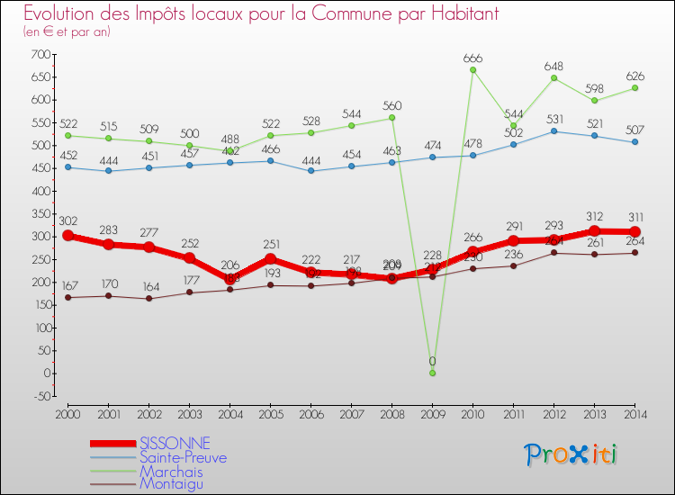 Evolution et montant des impôts locaux par Habitant pour SISSONNE et les communes proches de 2000 à 2014 Comparaison des impôts locaux par habitant pour SISSONNE et les communes voisines de 2000 à 2014