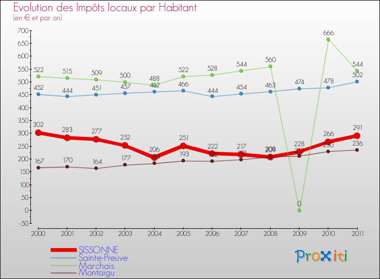 Evolution et montant des impôts locaux par Habitant pour SISSONNE et les communes proches Comparaison des impôts locaux par habitant pour SISSONNE et les communes voisines