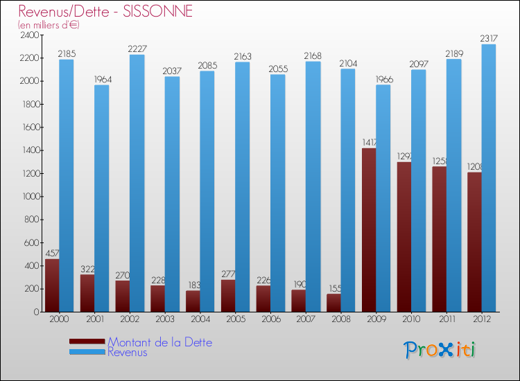 Evolution comparée de la dette et des revenus pour la commune de SISSONNE de 2000 à 2012 Comparaison de la dette et des revenus pour SISSONNE de 2000 à 2012