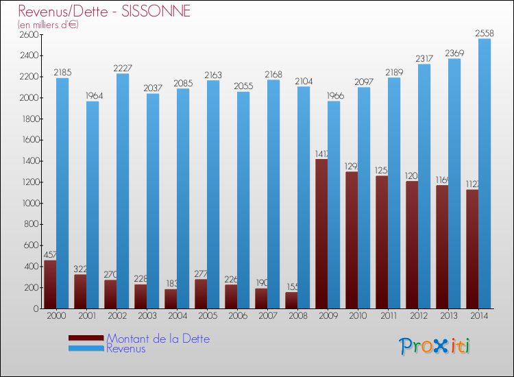 Evolution comparée de la dette et des revenus pour la commune de SISSONNE de 2000 à 2014 Comparaison de la dette et des revenus pour SISSONNE de 2000 à 2014