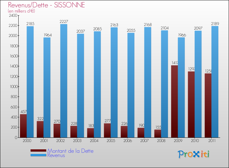 Evolution comparée de la dette et des revenus pour la commune de SISSONNE de 2000 à 2011 Comparaison de la dette et des revenus pour SISSONNE de 2000 à 2011
