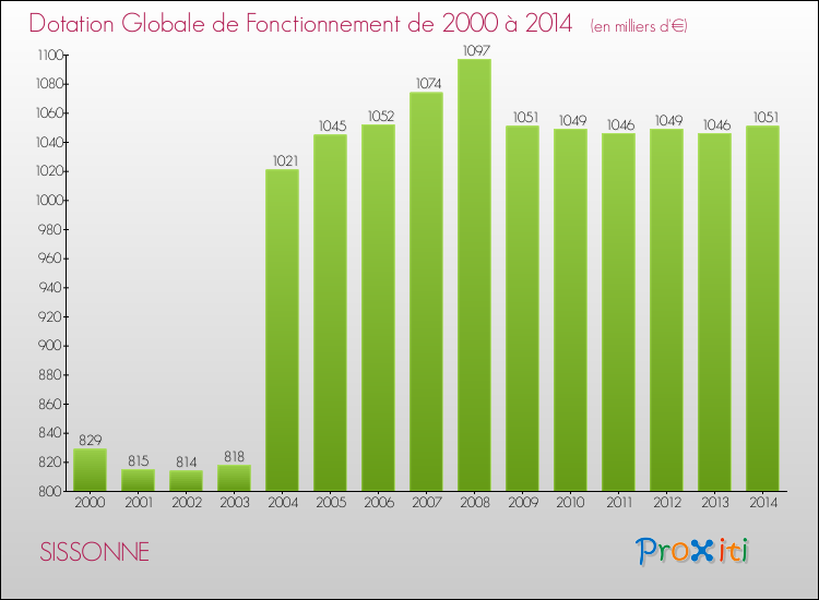 Evolution du montant de la Dotation Globale de Fonctionnement pour la commune de SISSONNE de 2000 à 2014 Evolution du montant de la Dotation Globale de Fonctionnement pour SISSONNE de 2000 à 2014
