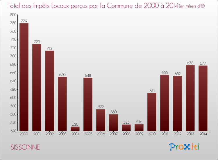 Evolution des Impôts Locaux pour la commune de SISSONNE de 2000 à 2014 Evolution des Impôts Locaux pour SISSONNE de 2000 à 2014