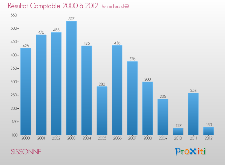 Evolution du résultat comptable pour la commune de SISSONNE de 2000 à 2012 Evolution du résultat comptable pour SISSONNE de 2000 à 2012