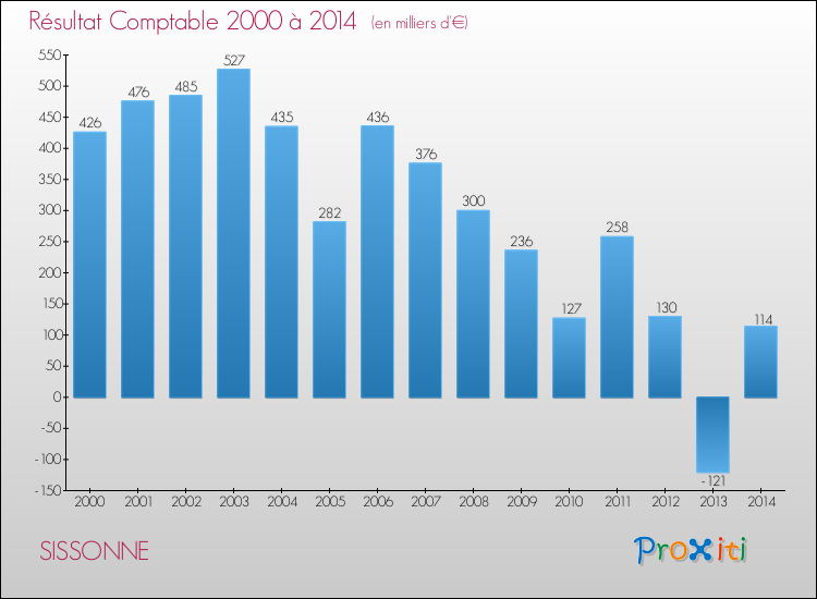 Evolution du résultat comptable pour la commune de SISSONNE de 2000 à 2014 Evolution du résultat comptable pour SISSONNE de 2000 à 2014