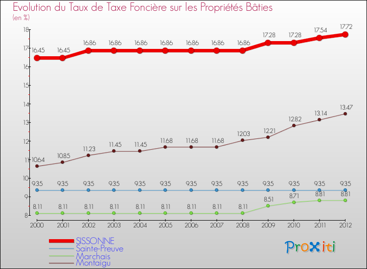 Evolution du taux de la taxe foncière sur le bati pour SISSONNE et les communes proches de 2000 à 2012 Comparaison des taux de taxe foncière sur le bati pour SISSONNE et les communes voisines de 2000 à 2012