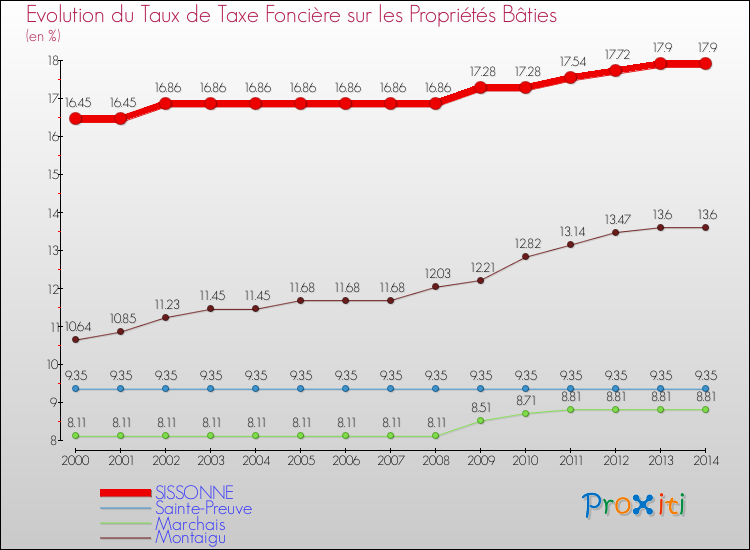 Evolution du taux de la taxe foncière sur le bati pour SISSONNE et les communes proches de 2000 à 2014 Comparaison des taux de taxe foncière sur le bati pour SISSONNE et les communes voisines de 2000 à 2014