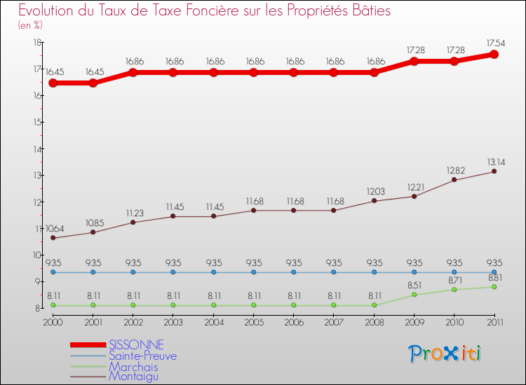 Evolution du taux de la taxe foncière sur le bati pour SISSONNE et les communes proches Comparaison des taux de taxe foncière sur le bati pour SISSONNE et les communes voisines