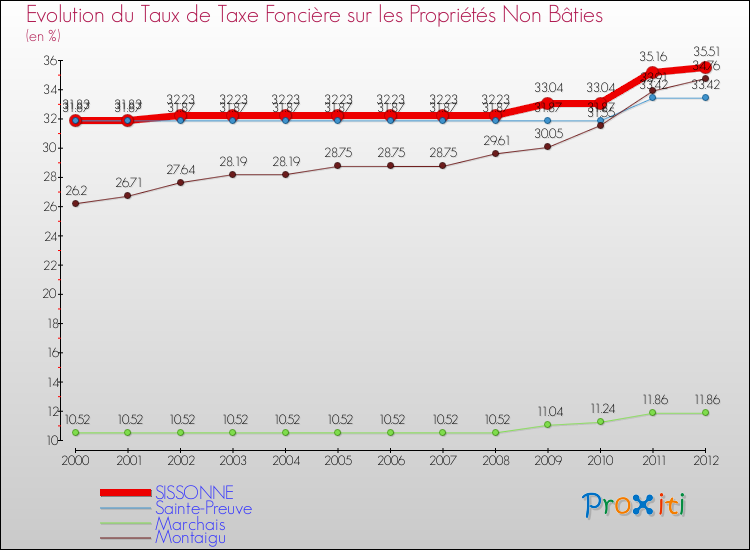 Evolution du taux de la taxe foncière sur les immeubles et terrains non batis pour SISSONNE et les communes proches de 2000 à 2012 Comparaison des taux de la taxe foncière sur les immeubles et terrains non batis pour SISSONNE et les communes voisines de 2000 à 2012