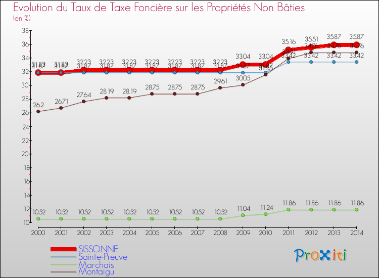 Evolution du taux de la taxe foncière sur les immeubles et terrains non batis pour SISSONNE et les communes proches de 2000 à 2014 Comparaison des taux de la taxe foncière sur les immeubles et terrains non batis pour SISSONNE et les communes voisines de 2000 à 2014