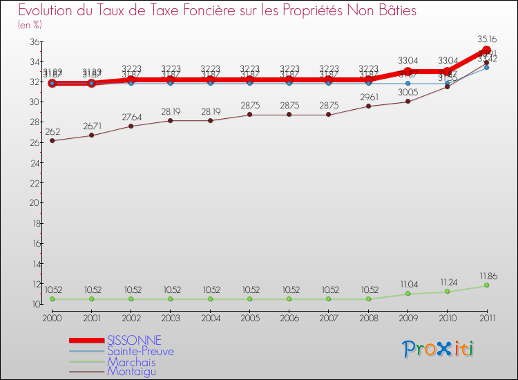 Evolution du taux de la taxe foncière sur les immeubles et terrains non batis pour SISSONNE et les communes proches Comparaison des taux de la taxe foncière sur les immeubles et terrains non batis pour SISSONNE et les communes voisines