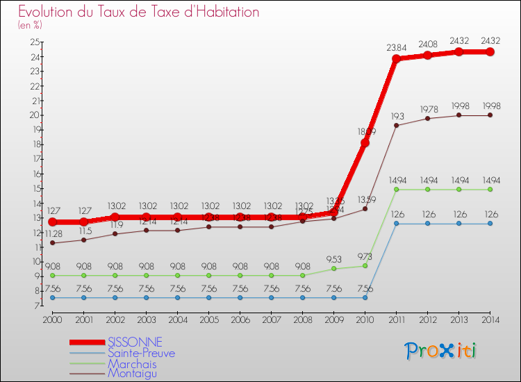 Evolution du taux de la taxe d'habitation pour SISSONNE et les communes proches de 2000 à 2014 Comparaison des taux de la taxe d'habitation pour SISSONNE et les communes voisines de 2000 à 2014