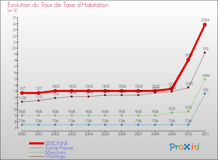 Evolution du taux de la taxe d'habitation pour SISSONNE et les communes proches Comparaison des taux de la taxe d'habitation pour SISSONNE et les communes voisines