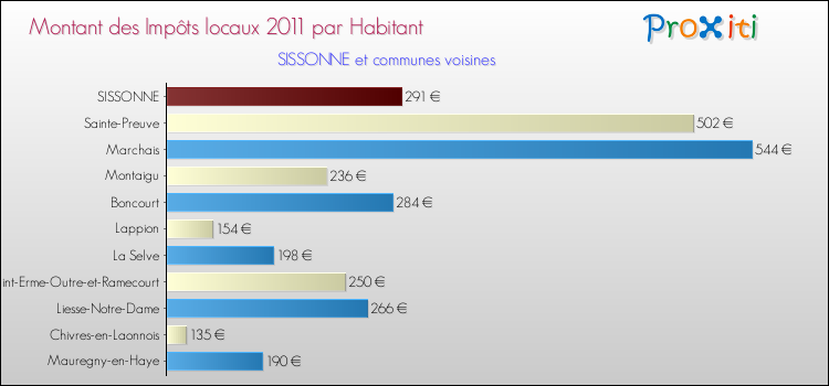 Montant des impôts locaux par Habitant pour SISSONNE et les communes proches Comparaison des impôts locaux par habitant pour SISSONNE et les communes voisines