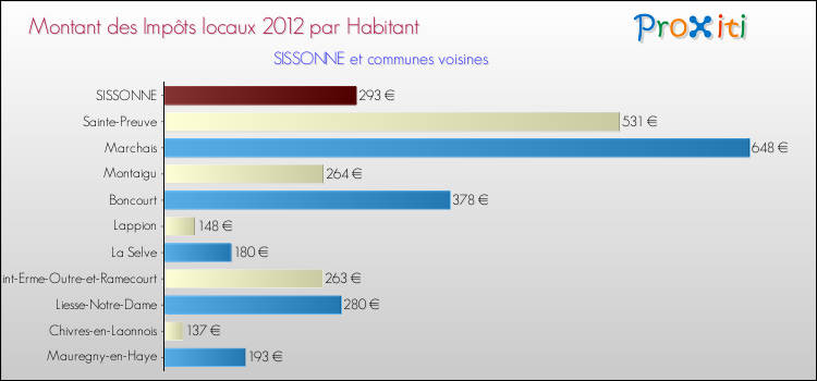 Montant des impôts locaux par Habitant pour SISSONNE et les communes proches Comparaison des impôts locaux par habitant pour SISSONNE et les communes voisines
