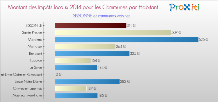 Montant des impôts locaux par Habitant pour SISSONNE et les communes proches en 2014 Comparaison des impôts locaux par habitant pour SISSONNE et les communes voisines en 2014