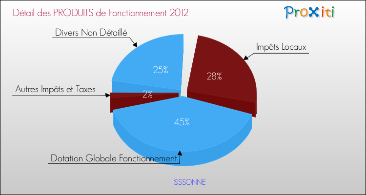 Décomposition du Budget de Fonctionnement 2012 de la commune de SISSONNE Budget de Fonctionnement 2012 pour la commune de SISSONNE
