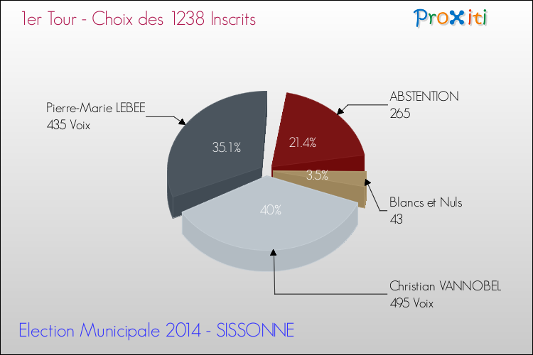 Résultats par rapport aux inscrits au 1er Tour des Elections Municipales 2014 de la commune de SISSONNE Elections Municipales 2014 - Résultats par rapport aux inscrits au 1er Tour pour la commune de SISSONNE