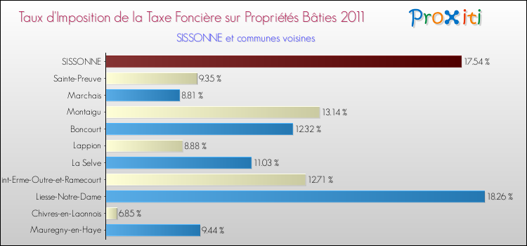 Taux d'imposition de la taxe foncière sur le bati 2011 pour SISSONNE et les communes proches Comparaison des taux d'imposition de la taxe foncière sur le bati 2011 pour SISSONNE et les communes voisines