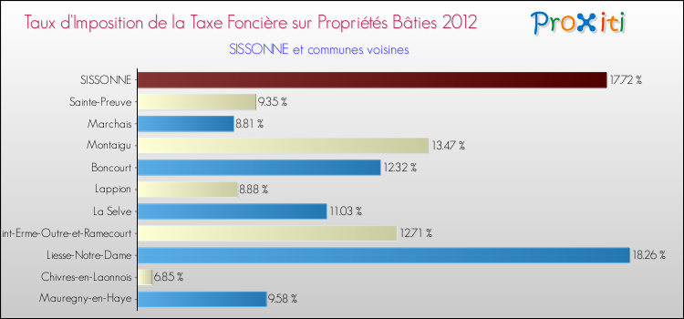 Taux d'imposition de la taxe foncière sur le bati 2012 pour SISSONNE et les communes proches Comparaison des taux d'imposition de la taxe foncière sur le bati 2012 pour SISSONNE et les communes voisines