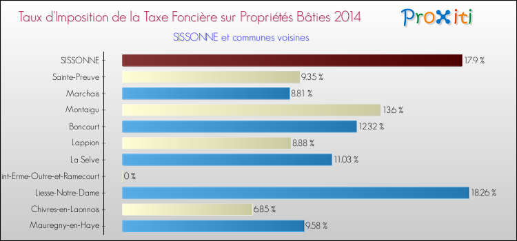 Taux d'imposition de la taxe foncière sur le bati 2014 pour SISSONNE et les communes proches Comparaison des taux d'imposition de la taxe foncière sur le bati 2014 pour SISSONNE et les communes voisines