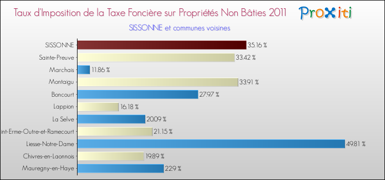 Taux d'imposition de la taxe foncière sur les immeubles et terrains non batis 2011 pour SISSONNE et les communes proches Comparaison des taux d'imposition de la taxe foncière sur les immeubles et terrains non batis 2011 pour SISSONNE et les communes voisines