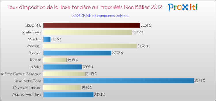 Taux d'imposition de la taxe foncière sur les immeubles et terrains non batis 2012 pour SISSONNE et les communes proches Comparaison des taux d'imposition de la taxe foncière sur les immeubles et terrains non batis 2012 pour SISSONNE et les communes voisines