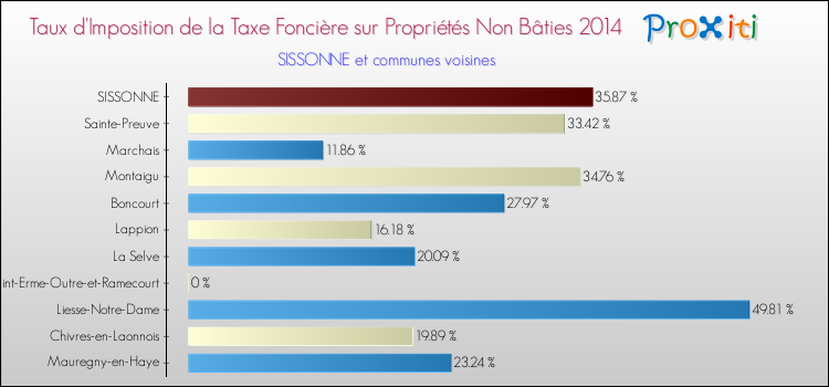 Taux d'imposition de la taxe foncière sur les immeubles et terrains non batis 2014 pour SISSONNE et les communes proches Comparaison des taux d'imposition de la taxe foncière sur les immeubles et terrains non batis 2014 pour SISSONNE et les communes voisines