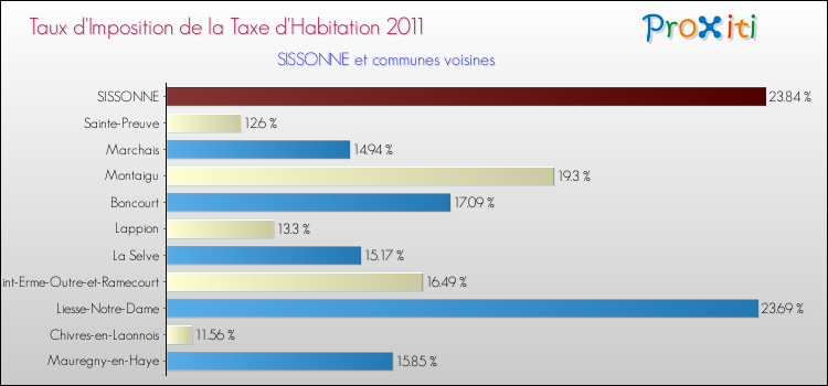 Taux d'imposition de la taxe d'habitation 2011 pour SISSONNE et les communes proches Comparaison des taux d'imposition de la taxe d'habitation 2011 pour SISSONNE et les communes voisines