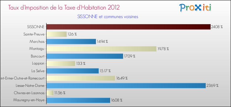 Taux d'imposition de la taxe d'habitation 2012 pour SISSONNE et les communes proches Comparaison des taux d'imposition de la taxe d'habitation 2012 pour SISSONNE et les communes voisines