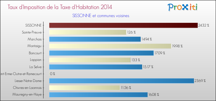 Taux d'imposition de la taxe d'habitation 2014 pour SISSONNE et les communes proches Comparaison des taux d'imposition de la taxe d'habitation 2014 pour SISSONNE et les communes voisines