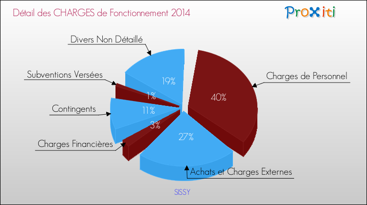 Décomposition des Charges de Fonctionnement 2014 de la commune de SISSY Charges de Fonctionnement 2014 pour la commune de SISSY