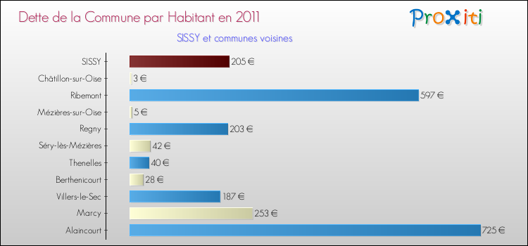 Dette par habitant de la commune en 2011 pour SISSY et les communes proches Comparaison de la dette par habitant de la commune en 2011 pour SISSY et les communes voisines