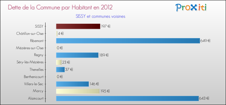 Dette par habitant de la commune en 2012 pour SISSY et les communes proches Comparaison de la dette par habitant de la commune en 2012 pour SISSY et les communes voisines