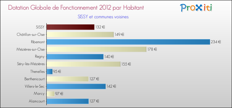 Montant des dotations globales de fonctionnement DGF par Habitant pour SISSY et les communes proches Comparaison des des dotations globales de fonctionnement DGF par habitant pour SISSY et les communes voisines