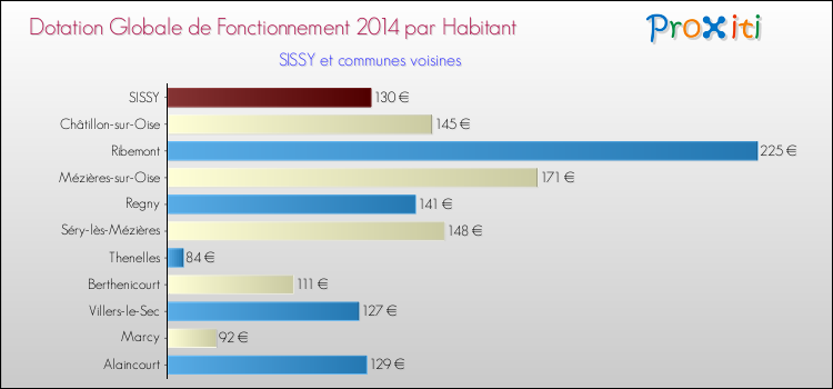 Montant des dotations globales de fonctionnement DGF par Habitant pour SISSY et les communes proches en 2014. Comparaison des des dotations globales de fonctionnement DGF par habitant pour SISSY et les communes voisines en 2014.