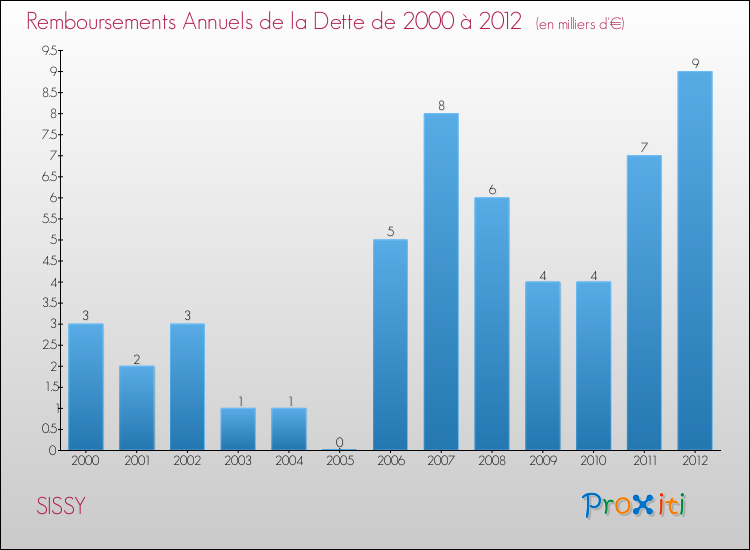 Evolution de l'annuité de la dette pour la commune de SISSY de 2000 à 2012 Annuités de la dette pour SISSY de 2000 à 2012