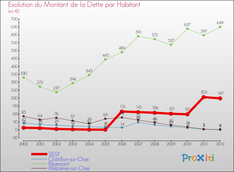 Evolution de la dette par habitant pour la commune de SISSY et les communes proches de 2000 à 2012 Comparaison de la dette par habitant pour SISSY et les communes voisines de 2000 à 2012