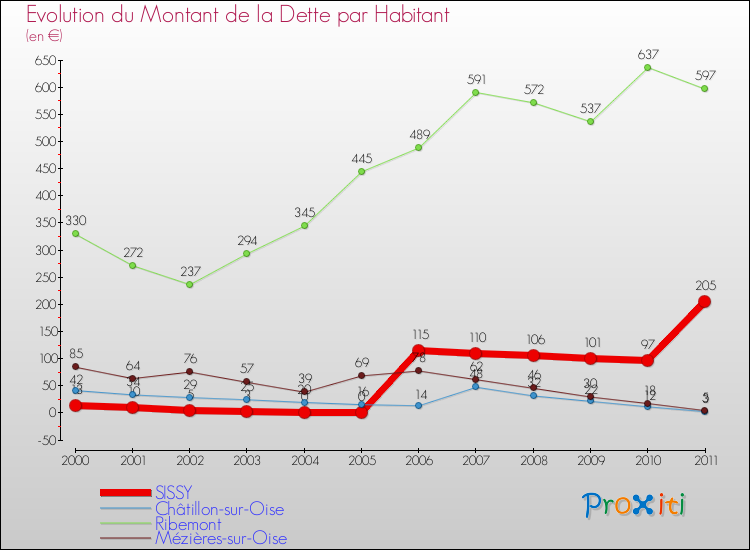 Evolution de la dette par habitant pour la commune de SISSY et les communes proches Comparaison de la dette par habitant pour SISSY et les communes voisines