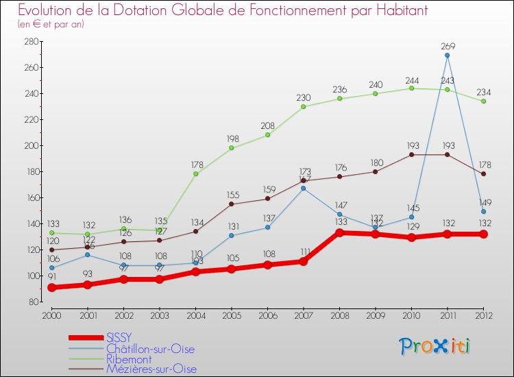 Evolution et montant de la dotation globale de fonctionnement par Habitant pour SISSY et les communes proches Comparaison des dotations globales de fonctionnement par habitant pour SISSY et les communes voisines