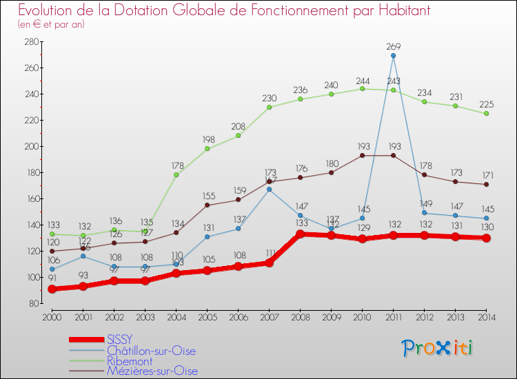 Evolution et montant de la dotation globale de fonctionnement par Habitant pour SISSY et les communes proches de 2000 à 2014. Comparaison des dotations globales de fonctionnement par habitant pour SISSY et les communes voisines de 2000 à 2014.